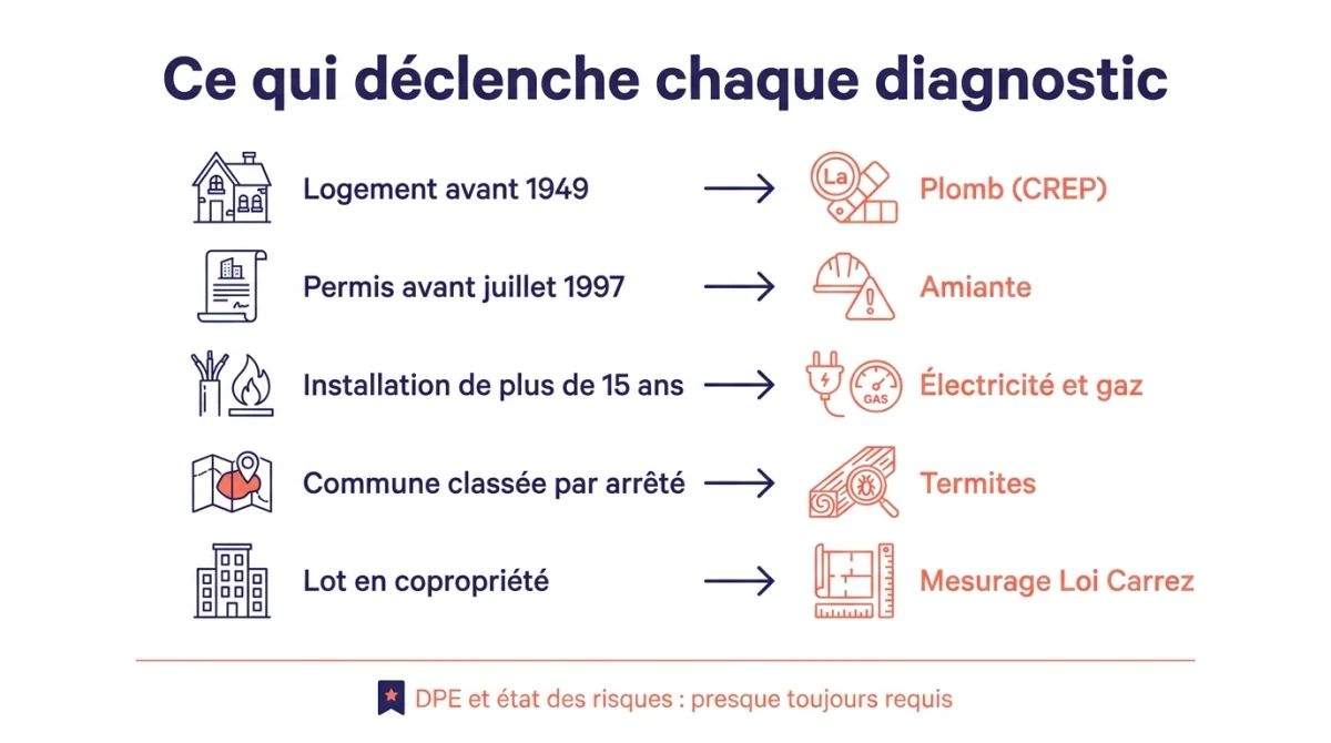 Infographie des déclencheurs : ce qui rend chaque diagnostic obligatoire selon l'âge du bien, la zone et le type de logement
