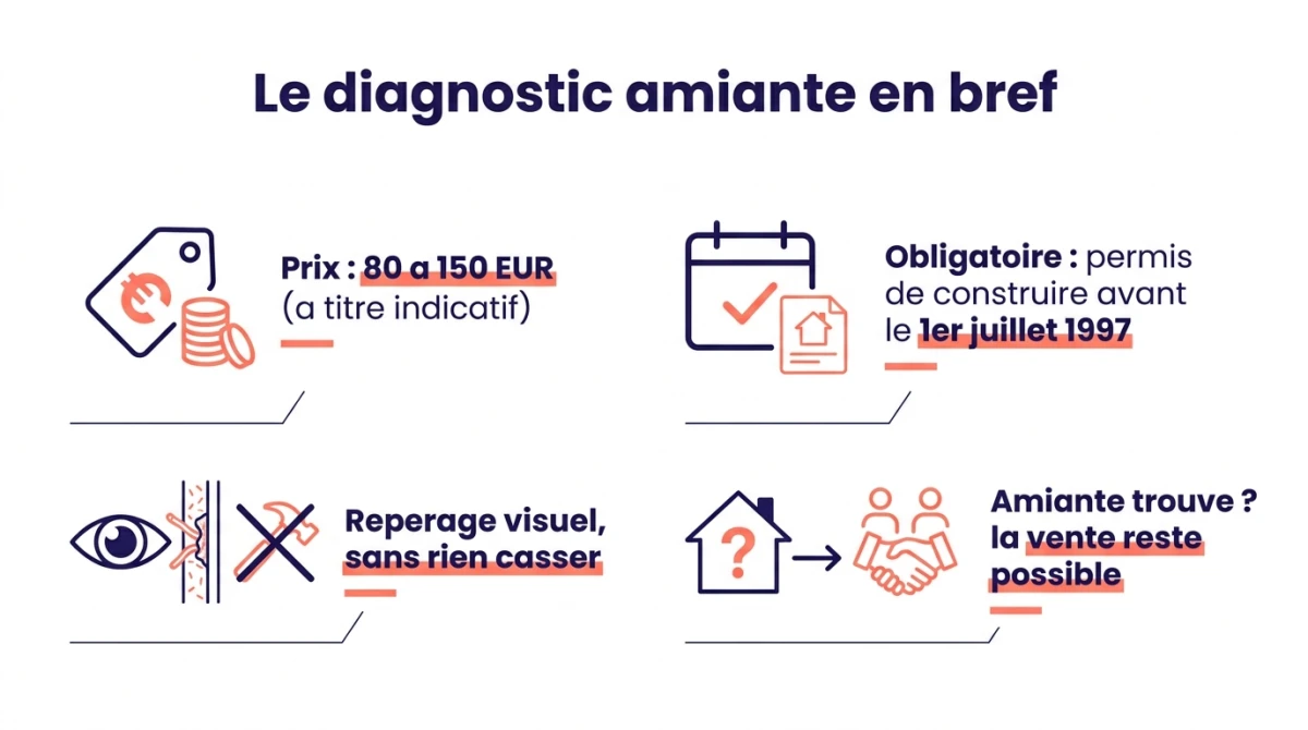 Infographie du diagnostic amiante en bref : prix indicatif, biens concernés avant juillet 1997, repérage visuel non destructif, vente possible si amiante trouvé