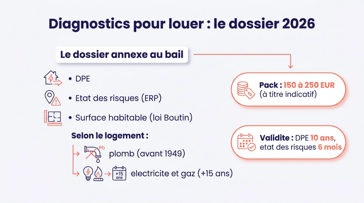 Infographie du dossier de diagnostics pour louer en 2026 : DPE, état des risques, surface Boutin, plomb et énergie selon le logement, budget et validité