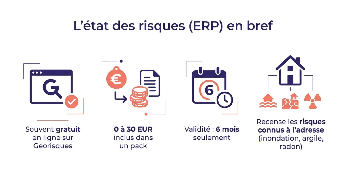 Infographie de l'état des risques ERP en bref : souvent gratuit sur Géorisques, 0 à 30 € en pack, validité 6 mois, risques connus à l'adresse