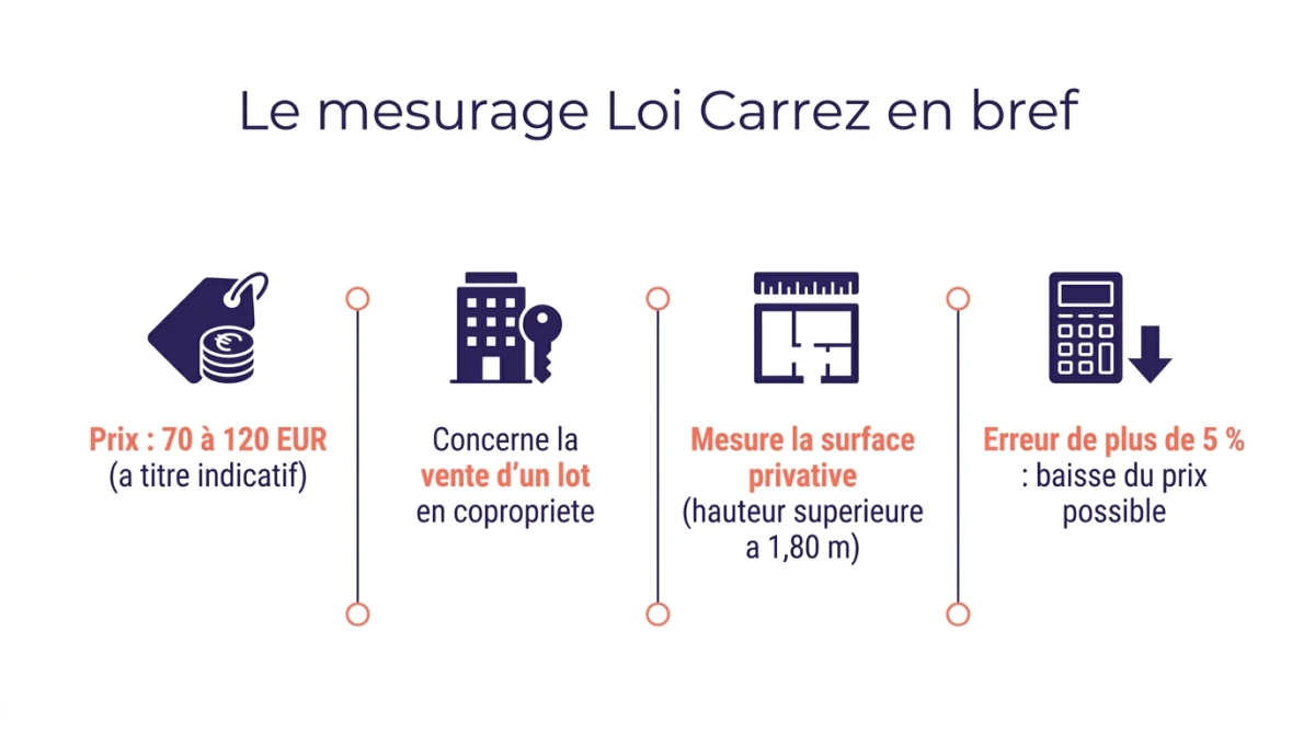 Infographie du mesurage Loi Carrez en bref : prix indicatif, vente d'un lot en copropriété, surface privative, erreur de plus de 5 pour cent et baisse de prix possible
